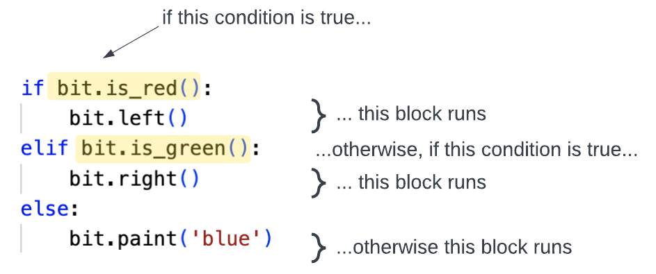 if the condition is true, run the first block, otherwise if this other condition is true, run the second block, otherwise run the last block