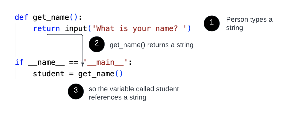 person types a string, then get_name() returns that string, then that string is stored in a variable called name