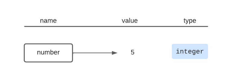 the variable called number references the value 5