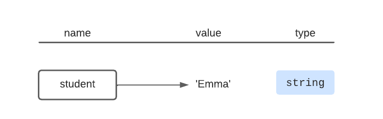 the variable student references the value 'Emma'