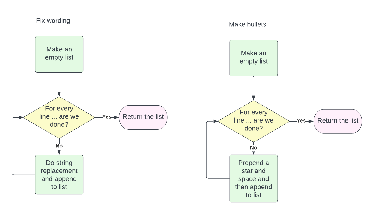 flow chart for this problem