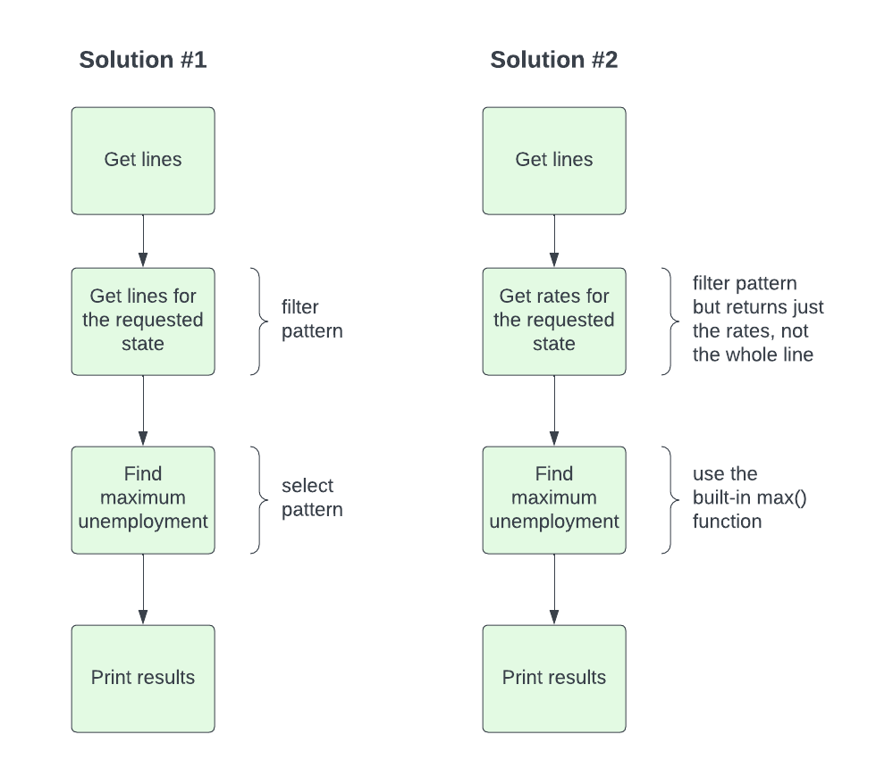 two flow charts for this problem